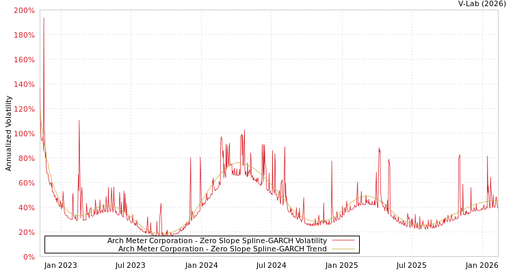 graph of Arch Meter Corporation S0GARCH
