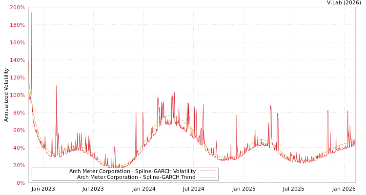 graph of Arch Meter Corporation SGARCH
