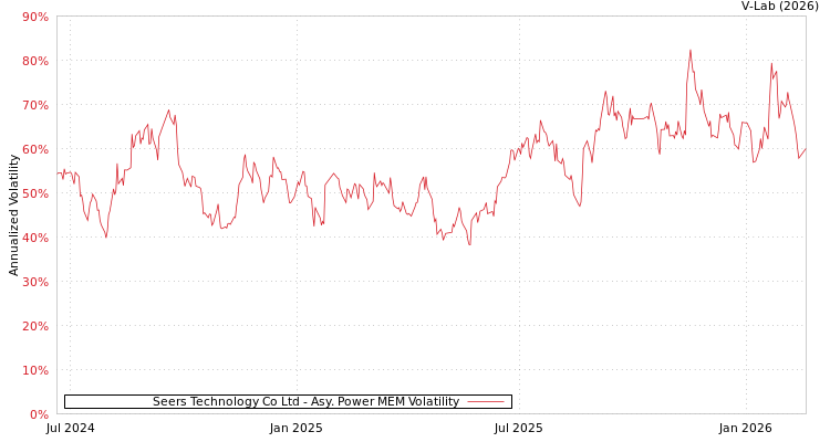 graph of Seers Technology Co Ltd APMEM