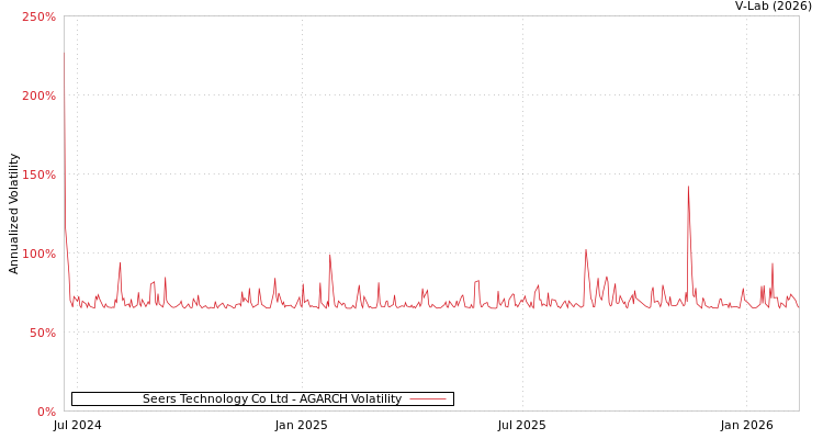 graph of Seers Technology Co Ltd AGARCH