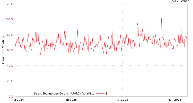 graph of Seers Technology Co Ltd APARCH