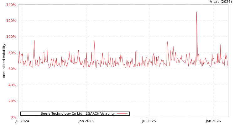 graph of Seers Technology Co Ltd EGARCH