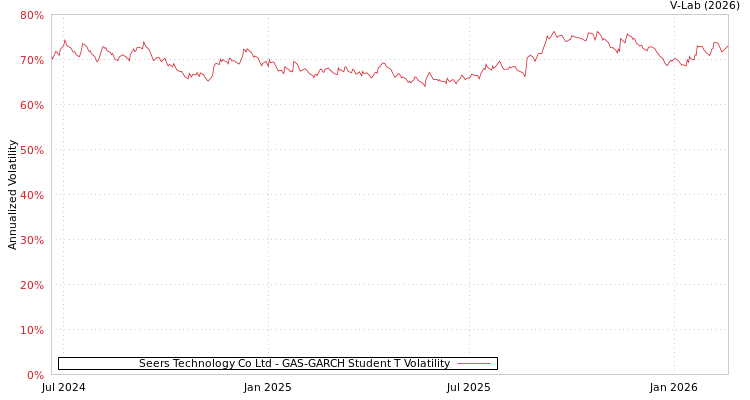 graph of Seers Technology Co Ltd GAS-GARCH-T