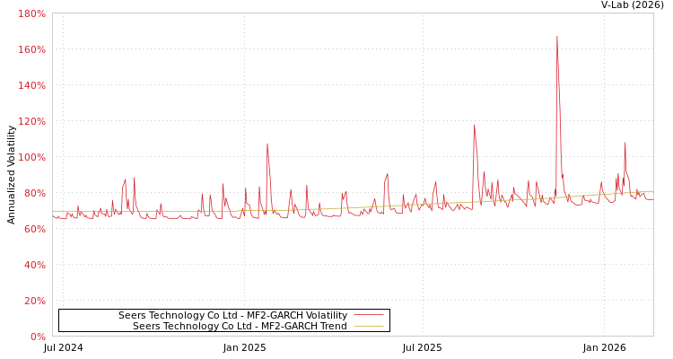 graph of Seers Technology Co Ltd MF2-GARCH