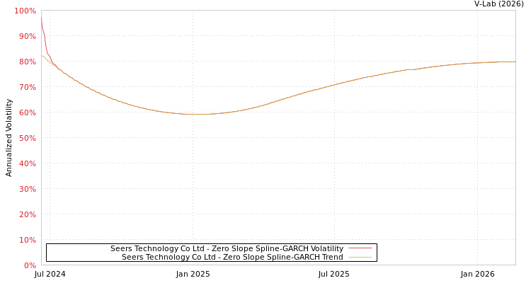 graph of Seers Technology Co Ltd S0GARCH