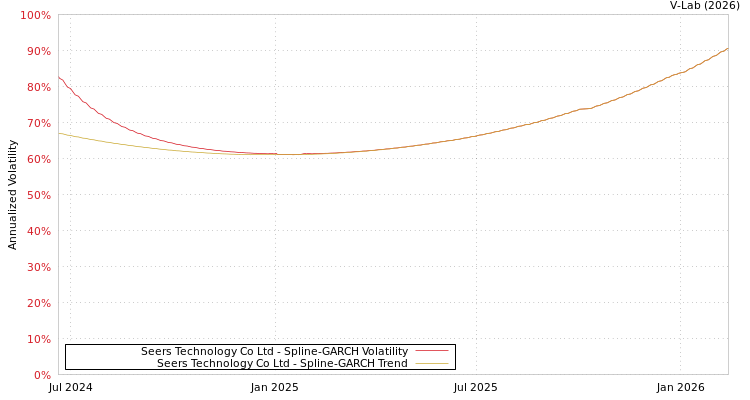graph of Seers Technology Co Ltd SGARCH