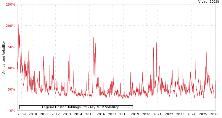 graph of Legend Upstar Holdings Ltd AMEM