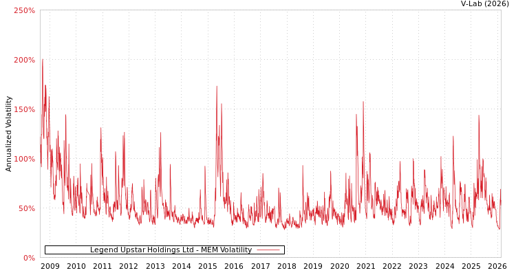graph of Legend Upstar Holdings Ltd MEM
