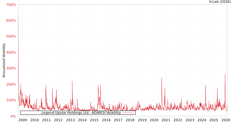graph of Legend Upstar Holdings Ltd AGARCH