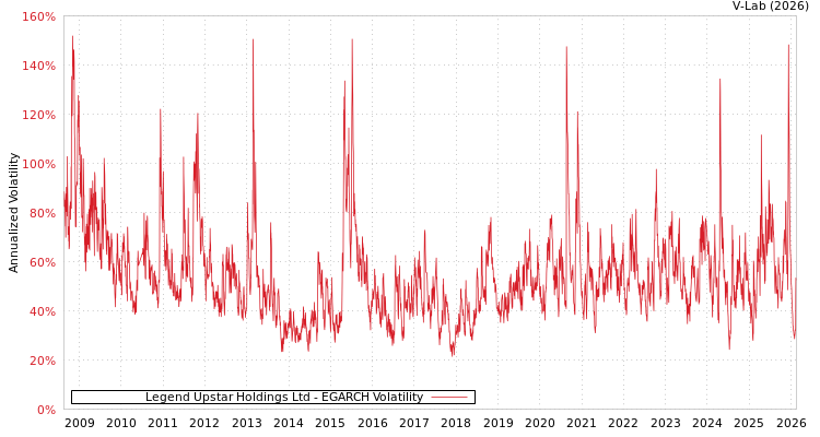 graph of Legend Upstar Holdings Ltd EGARCH