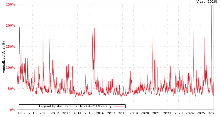 graph of Legend Upstar Holdings Ltd GARCH