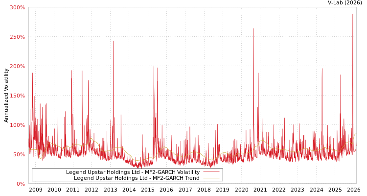 graph of Legend Upstar Holdings Ltd MF2-GARCH