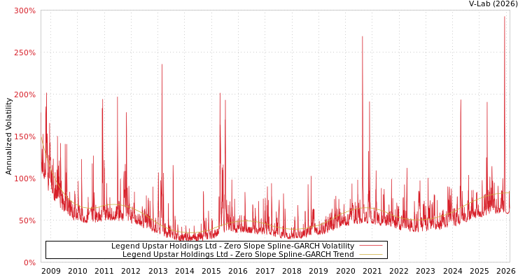 graph of Legend Upstar Holdings Ltd S0GARCH