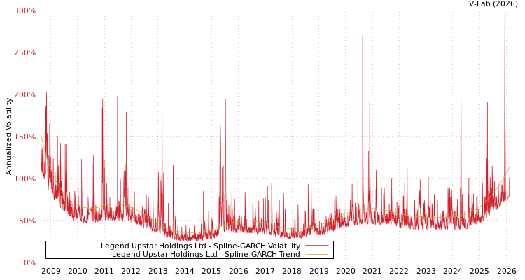 graph of Legend Upstar Holdings Ltd SGARCH