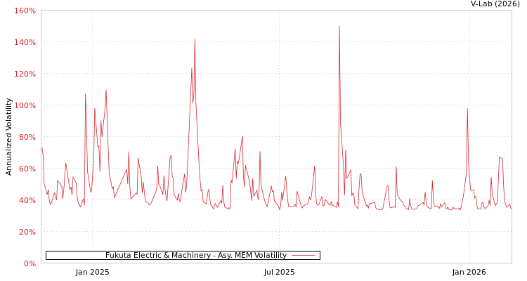 graph of Fukuta Electric & Machinery AMEM