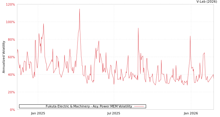 graph of Fukuta Electric & Machinery APMEM