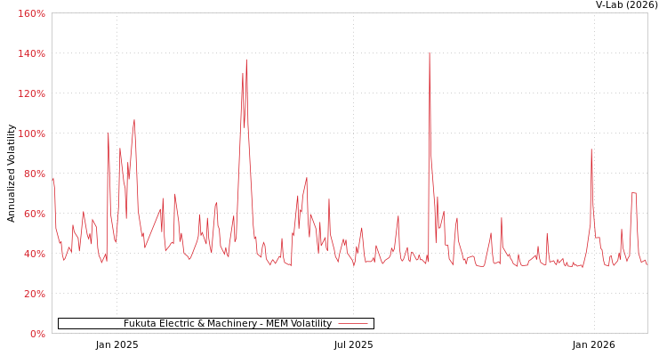 graph of Fukuta Electric & Machinery MEM