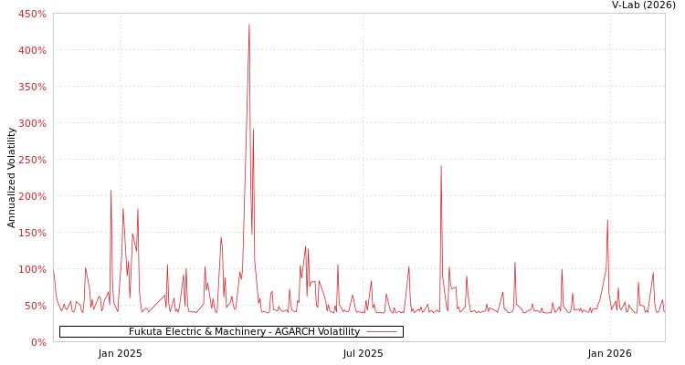 graph of Fukuta Electric & Machinery AGARCH