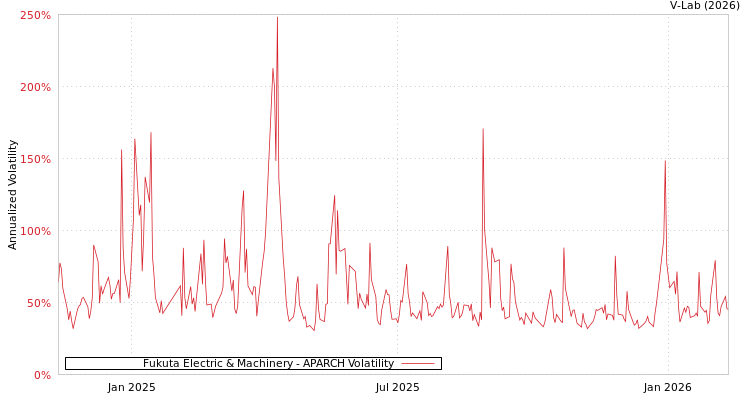 graph of Fukuta Electric & Machinery APARCH