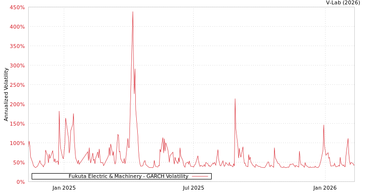 graph of Fukuta Electric & Machinery GARCH