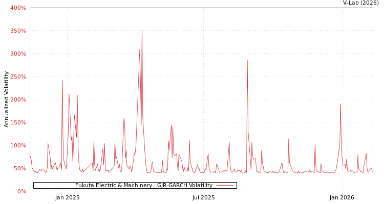 graph of Fukuta Electric & Machinery GJR-GARCH