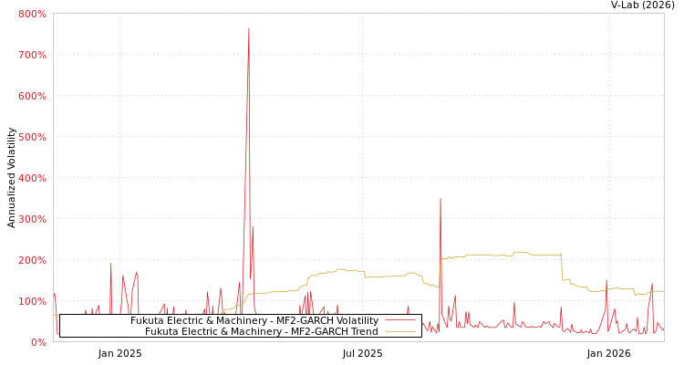 graph of Fukuta Electric & Machinery MF2-GARCH