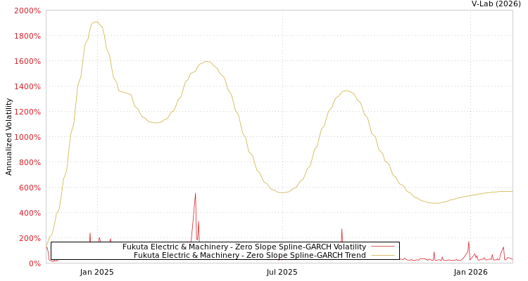 graph of Fukuta Electric & Machinery S0GARCH
