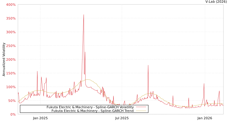 graph of Fukuta Electric & Machinery SGARCH