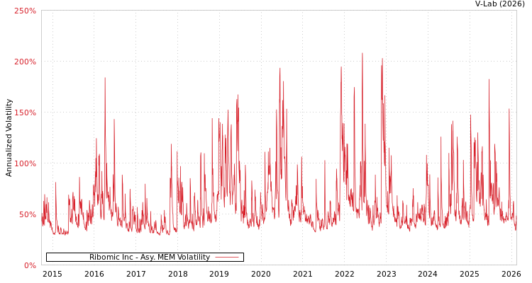 graph of Ribomic Inc AMEM