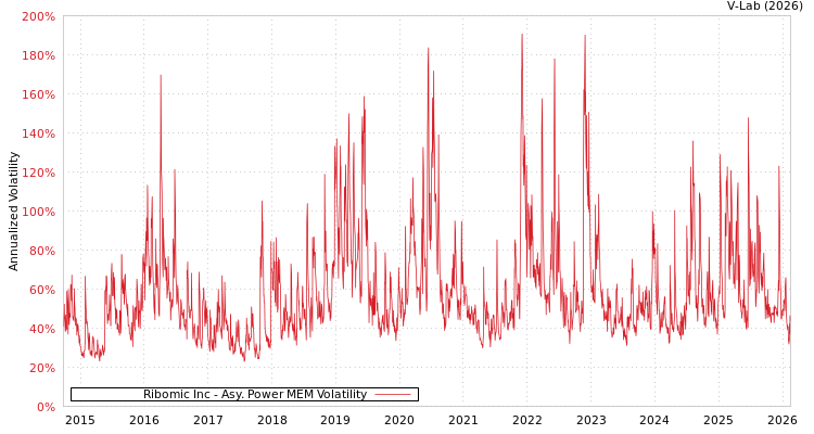 graph of Ribomic Inc APMEM