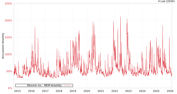 graph of Ribomic Inc MEM