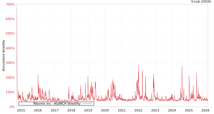 graph of Ribomic Inc AGARCH