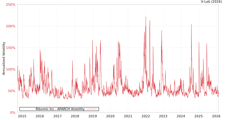 graph of Ribomic Inc APARCH