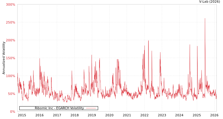 graph of Ribomic Inc EGARCH