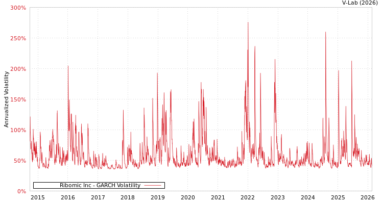 graph of Ribomic Inc GARCH