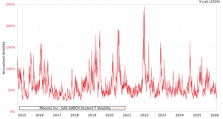 graph of Ribomic Inc GAS-GARCH-T