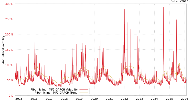graph of Ribomic Inc MF2-GARCH