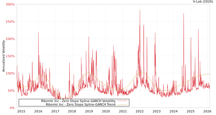 graph of Ribomic Inc S0GARCH