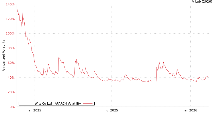 graph of Wits Co Ltd APARCH