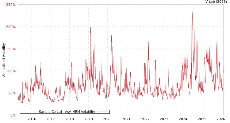 graph of Sanbio Co Ltd AMEM