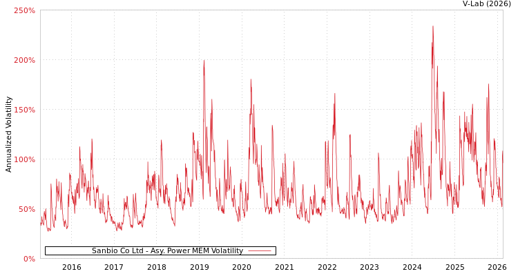 graph of Sanbio Co Ltd APMEM