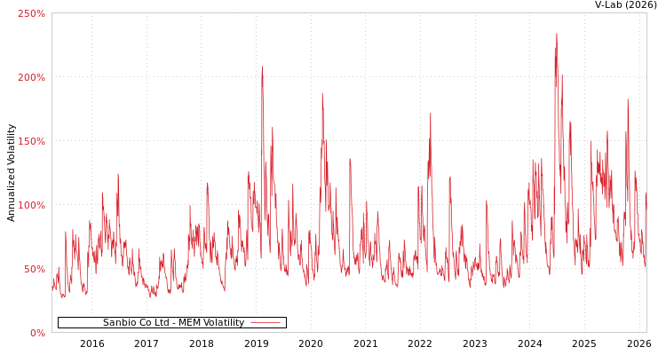 graph of Sanbio Co Ltd MEM