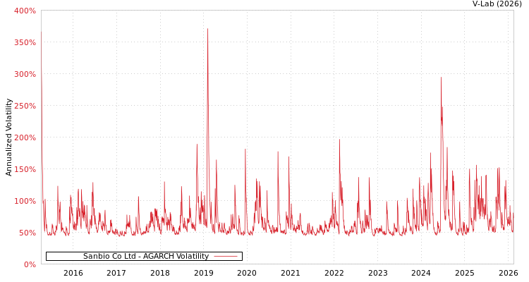 graph of Sanbio Co Ltd AGARCH
