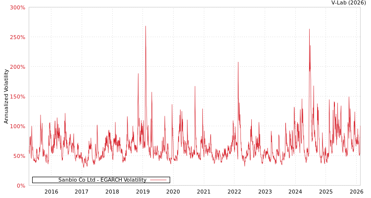 graph of Sanbio Co Ltd EGARCH