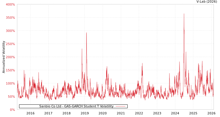 graph of Sanbio Co Ltd GAS-GARCH-T
