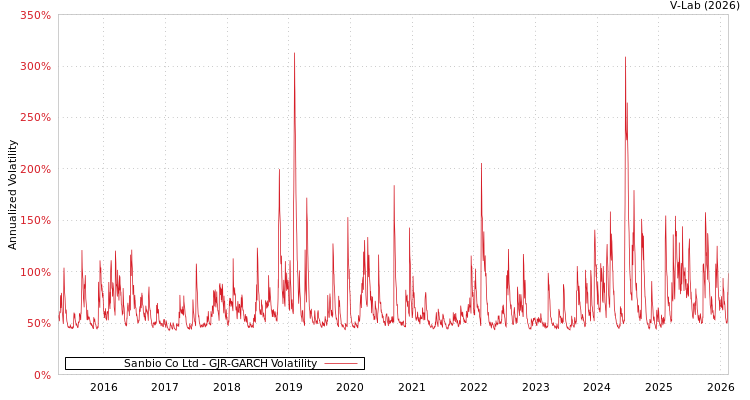 graph of Sanbio Co Ltd GJR-GARCH