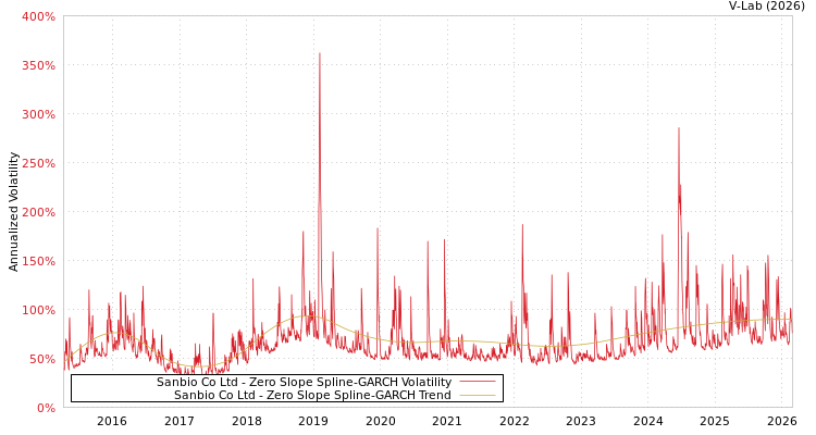 graph of Sanbio Co Ltd S0GARCH