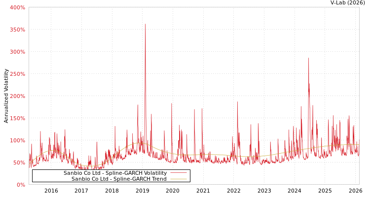 graph of Sanbio Co Ltd SGARCH