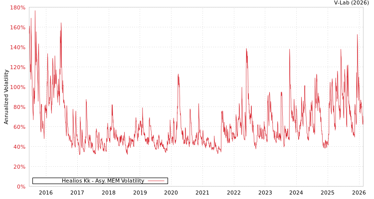 graph of Healios Kk AMEM