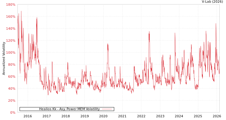 graph of Healios Kk APMEM